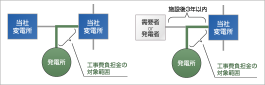 図　送電路線から分岐する場合