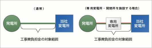 図　変電所に連系する場合