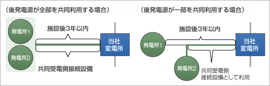 図　施設後3年以内に新たな電源（後発電源）が連系する場合