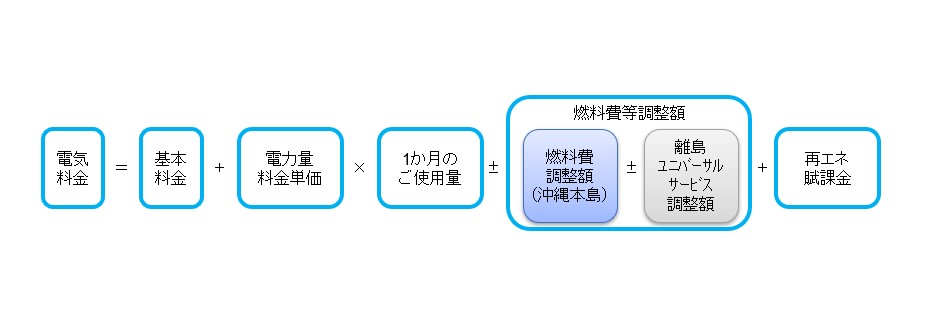 図　電気料金の算定