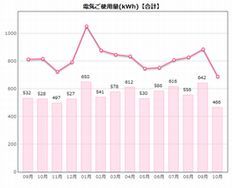 電気ご使用実績照会サービス画面イメージ