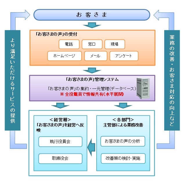 「お客さまの声」の活用（イメージ図）