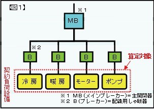 図１ 負荷設備契約