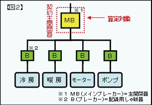 図２ 主開閉器契約