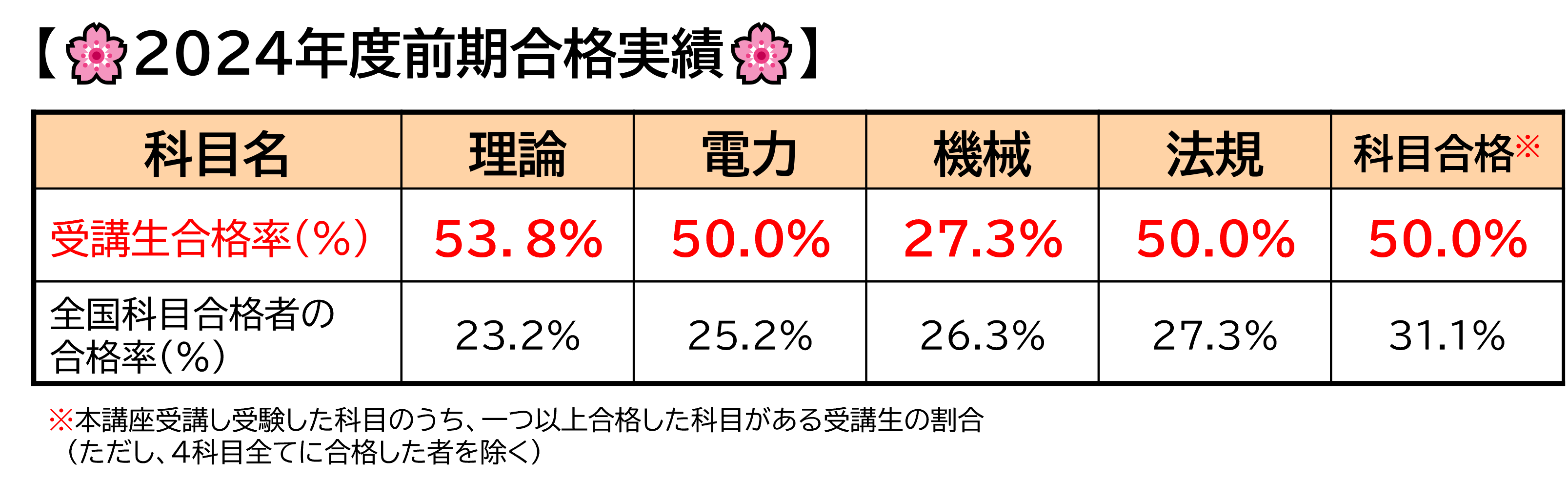 受講生合格率