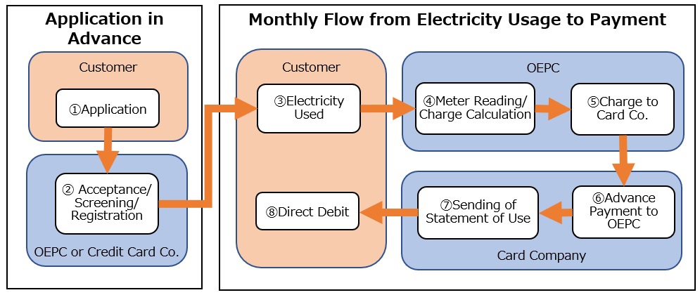 Flow of Credit Card Payment Service