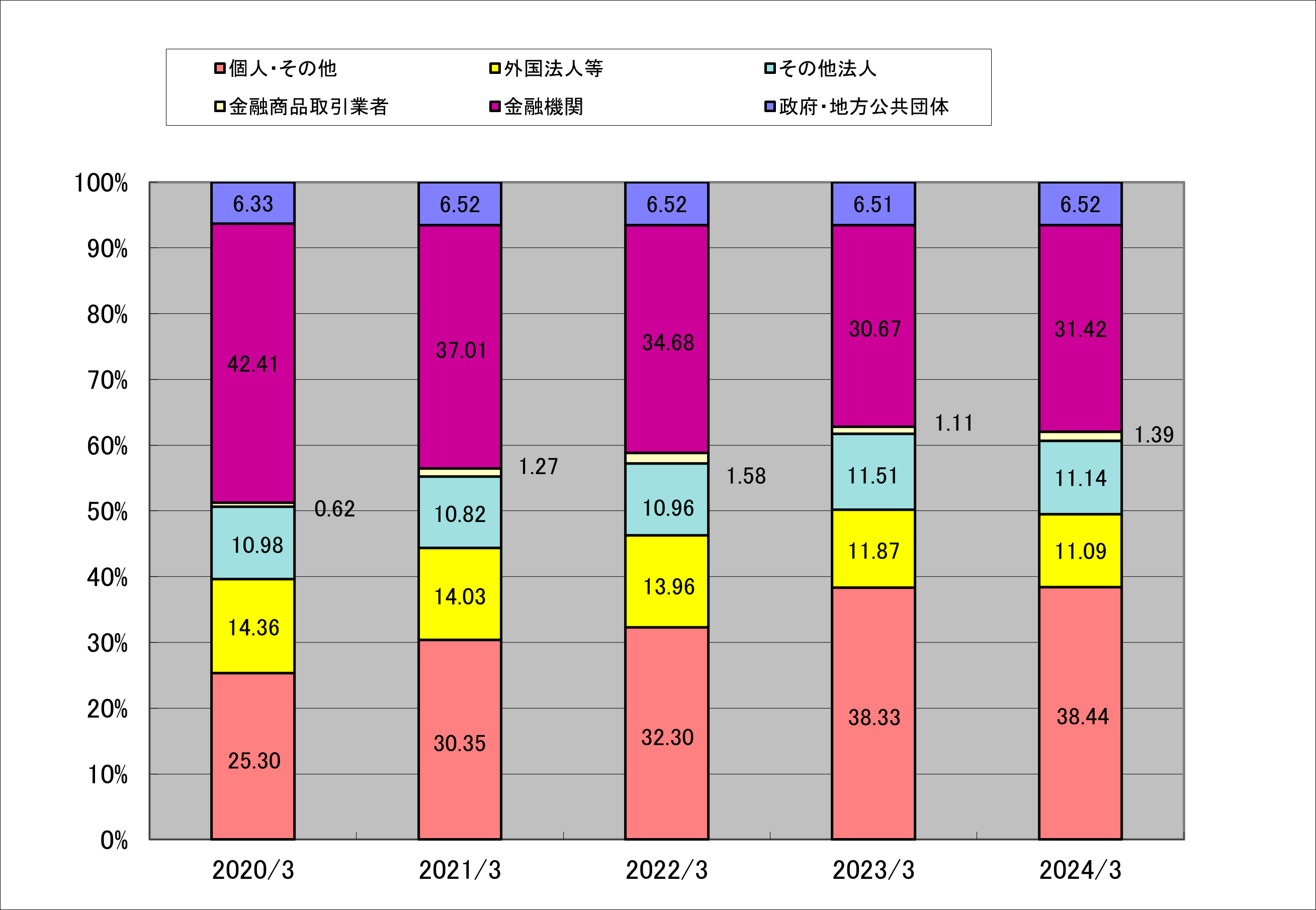 グラフ 所有者別持株数の比率
