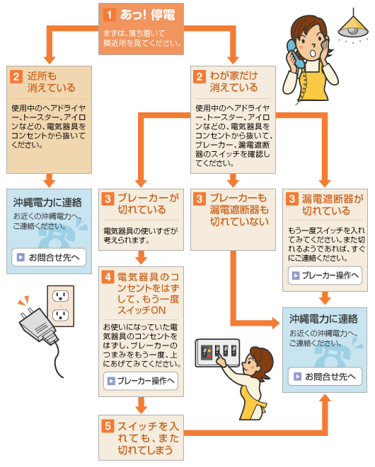 図　停電時の対応