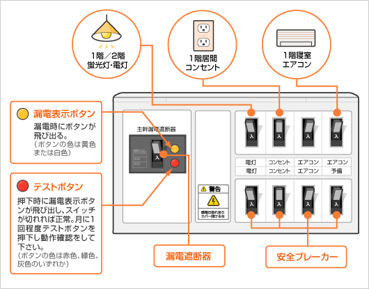 図　ブレーカーとご家庭の配線