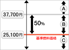 図　燃料費調整の範囲