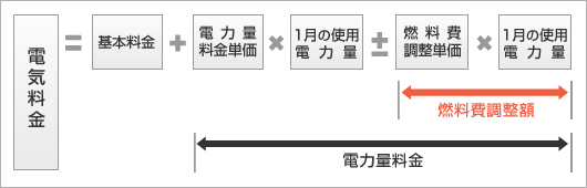 図　電気料金の算定