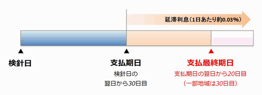 図　支払期日と最終支払期日